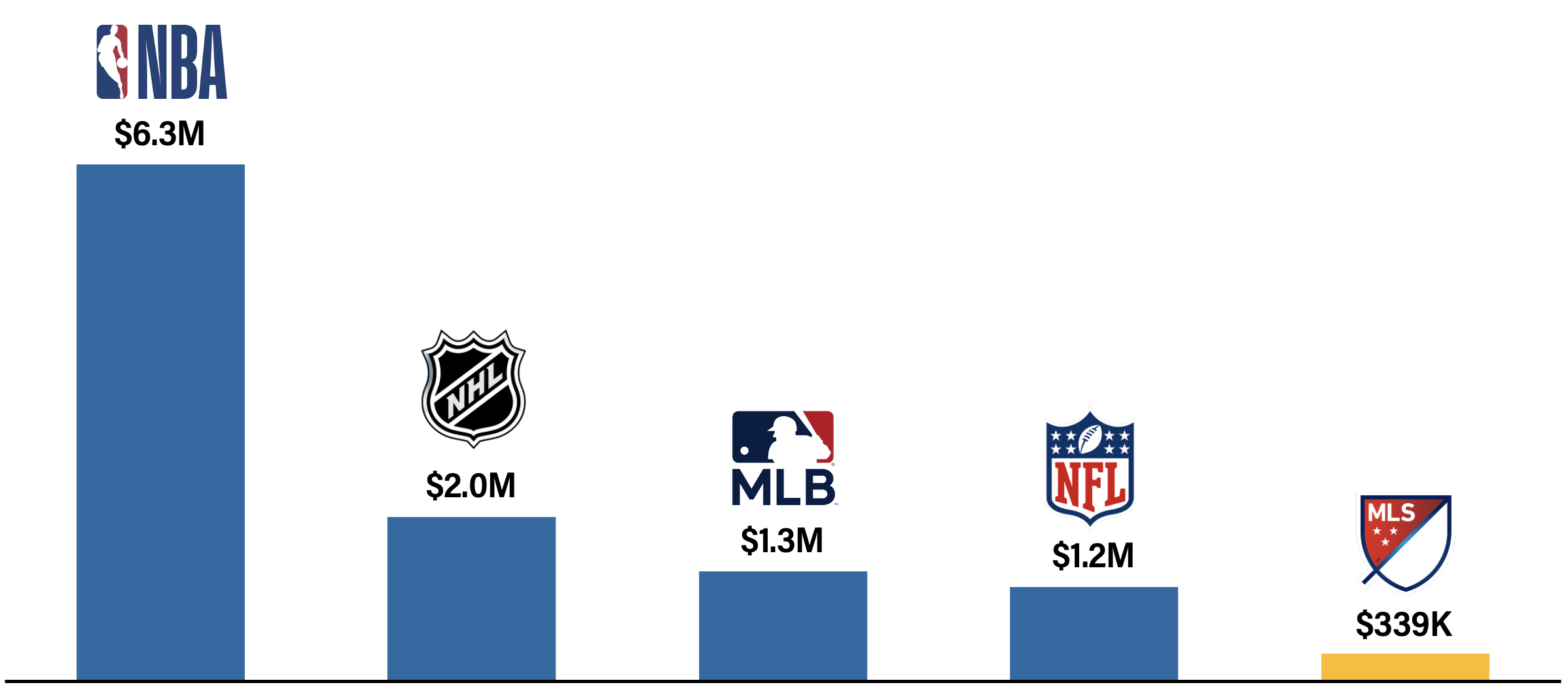 Bar chart comparing median player compensation in major U.S. sports leagues: NBA, NHL, MLB, NFL, and MLS, with NBA at $6.3M and MLS at $339K.
